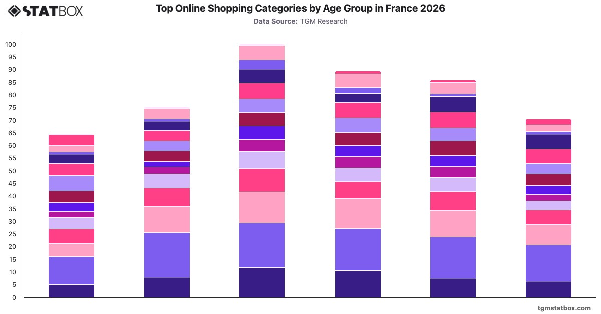 Top Online Shopping Categories by Age Group in France 2026|Chart|TGM StatBox