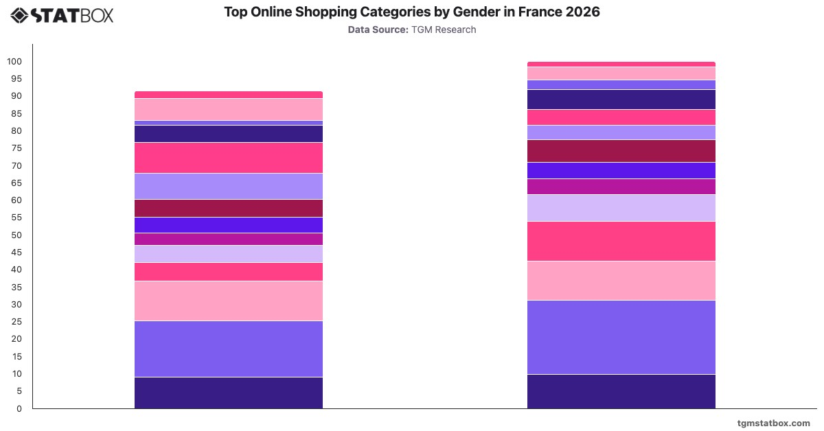 Top Online Shopping Categories by Gender in France 2026|Chart|TGM StatBox