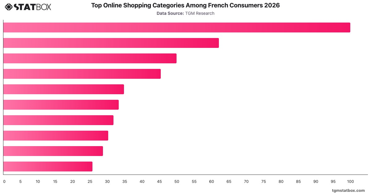 Top Online Shopping Categories Among French Consumers 2026|Chart|TGM StatBox