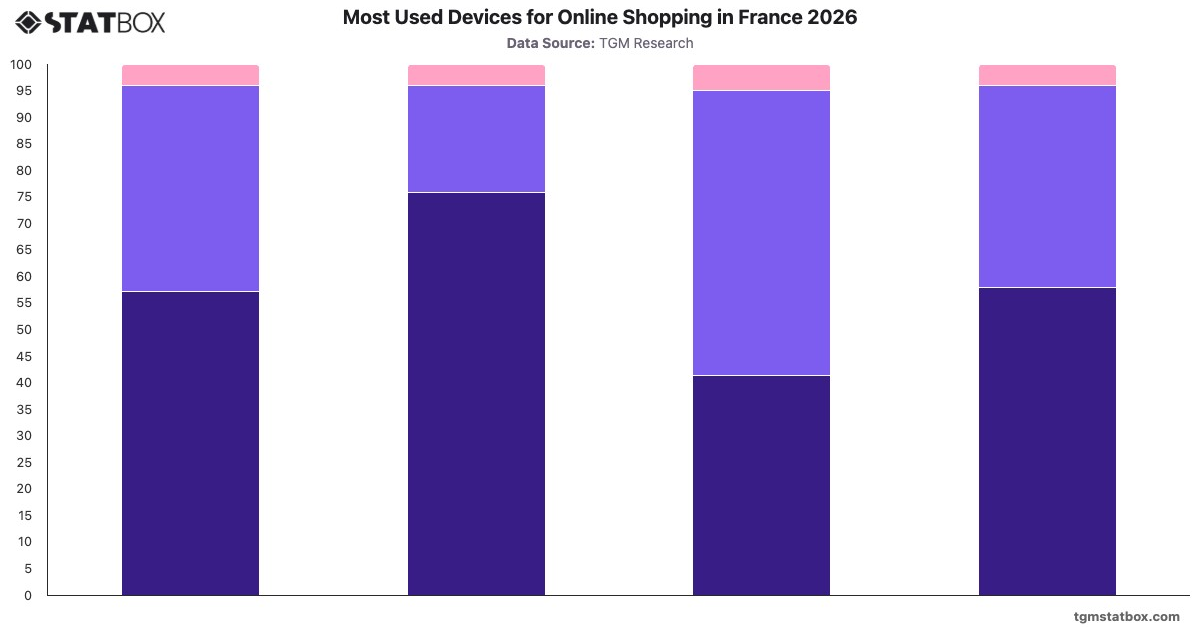 Most Used Devices for Online Shopping in France 2026|Chart|TGM StatBox