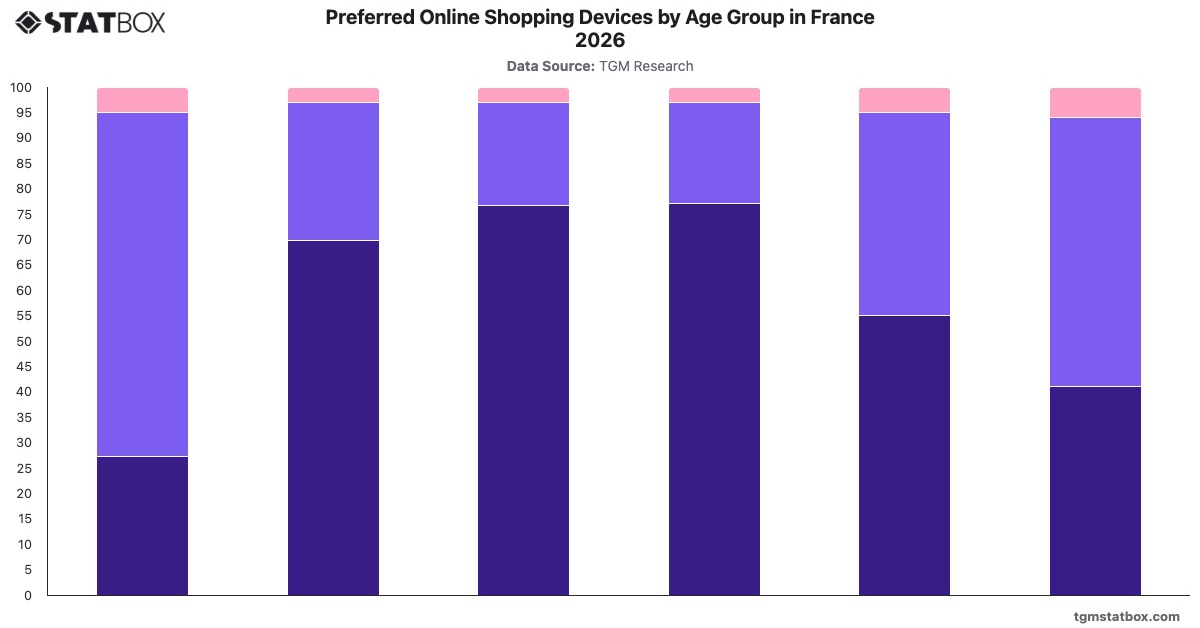 Preferred Online Shopping Devices by Age Group in France 2026|Chart|TGM StatBox