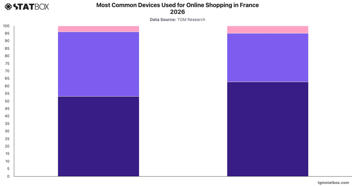 Most Common Devices Used for Online Shopping in France 2026|Chart|TGM StatBox
