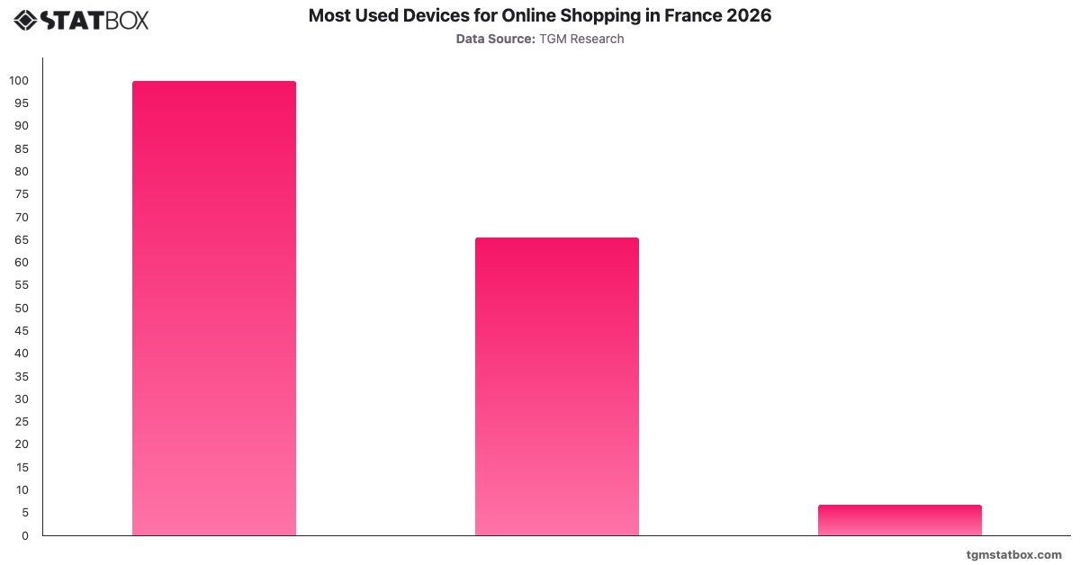 Most Used Devices for Online Shopping in France 2026|Chart|TGM StatBox