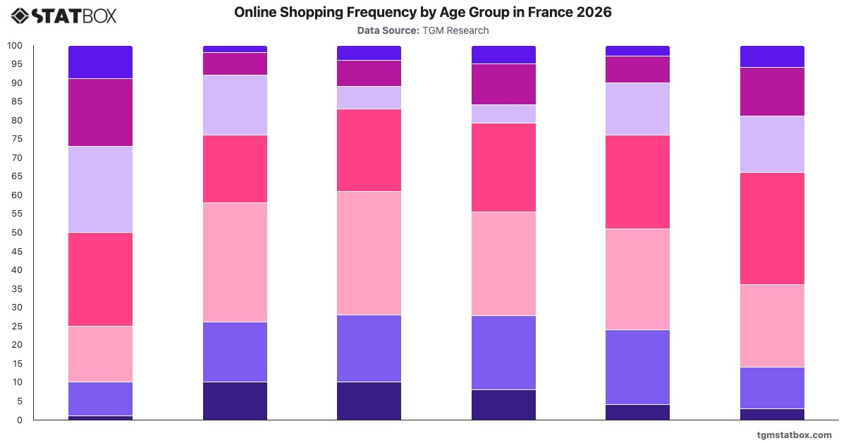Online Shopping Frequency by Age Group in France 2026|Chart|TGM StatBox
