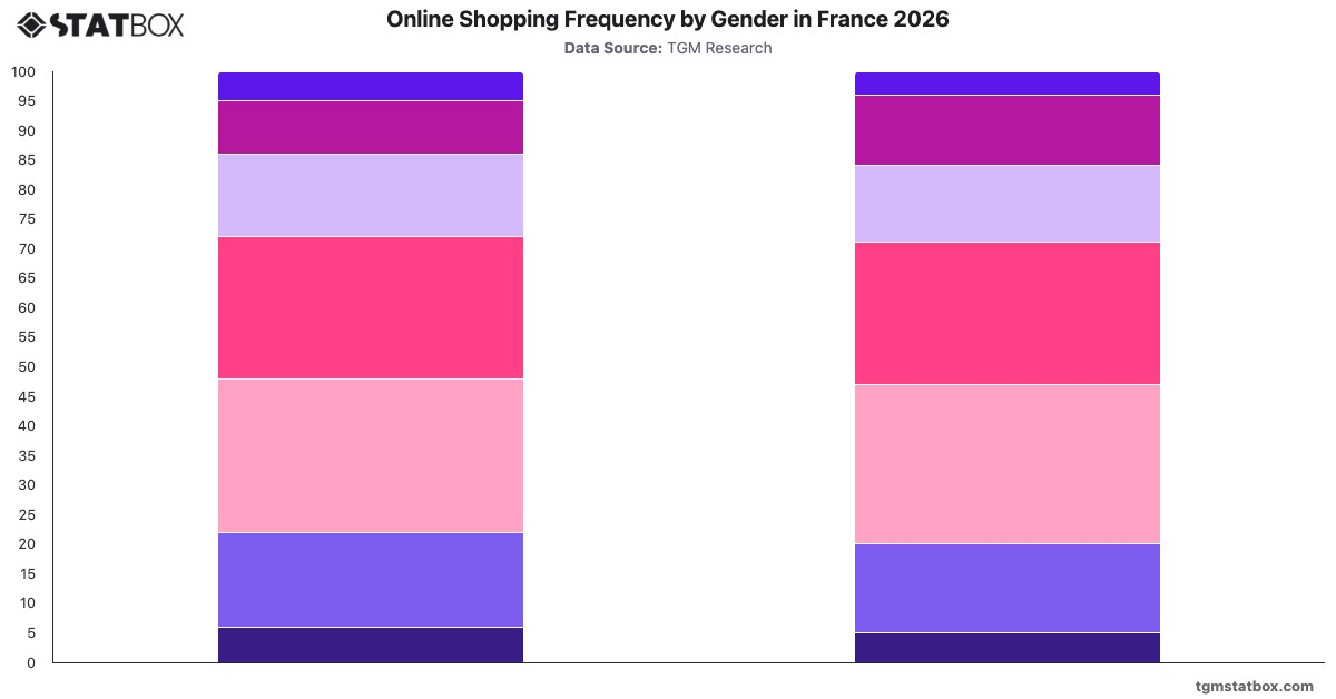 Online Shopping Frequency by Gender in France 2026|Chart|TGM StatBox