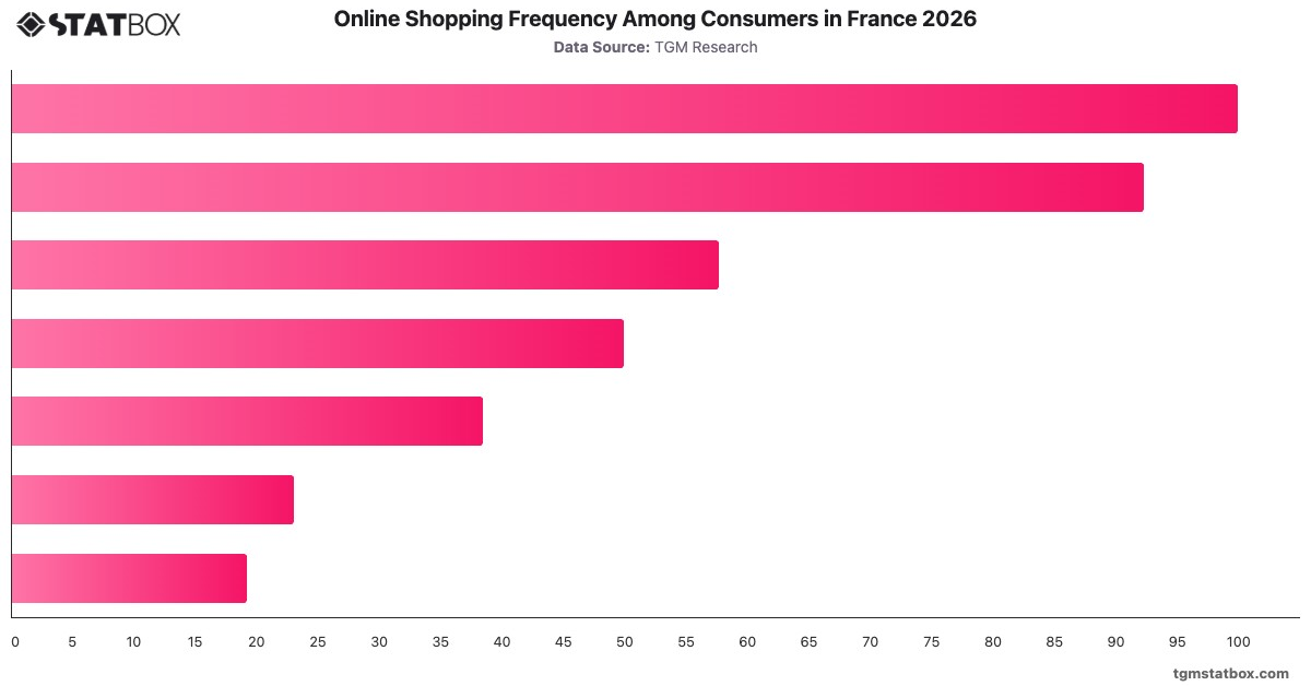 Online Shopping Frequency Among Consumers in France 2026|Chart|TGM StatBox
