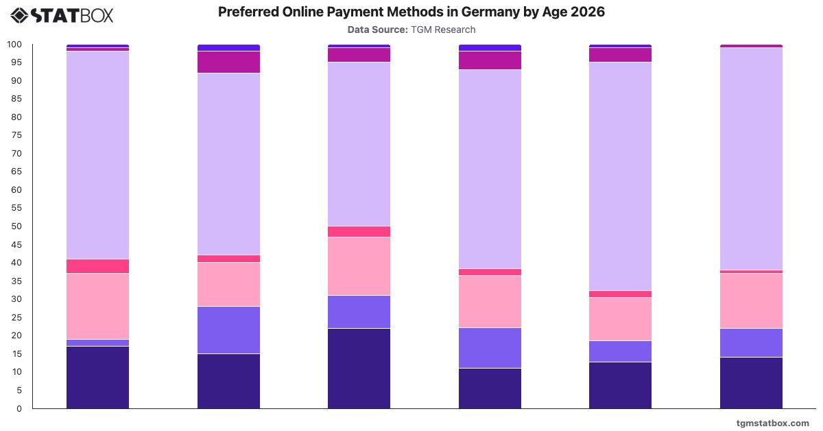 Preferred Online Payment Methods in Germany by Age 2026|Chart|TGM StatBox