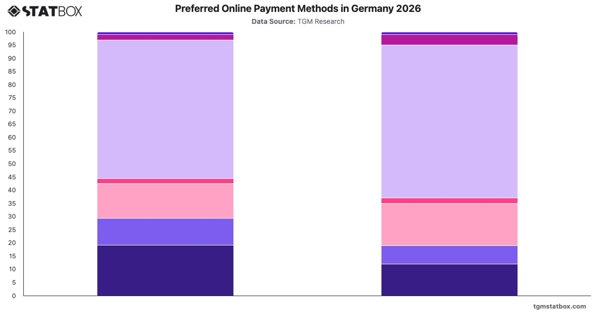 Preferred Online Payment Methods in Germany 2026|Chart|TGM StatBox