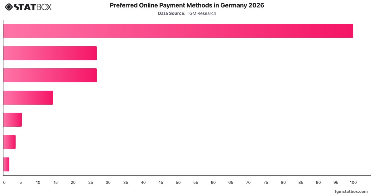 Preferred Online Payment Methods in Germany 2026|Chart|TGM StatBox