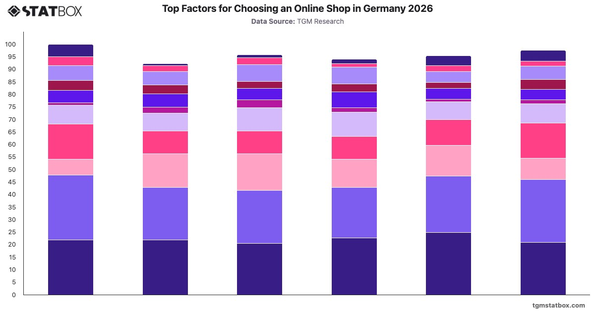 Top Factors for Choosing an Online Shop in Germany 2026|Chart|TGM StatBox