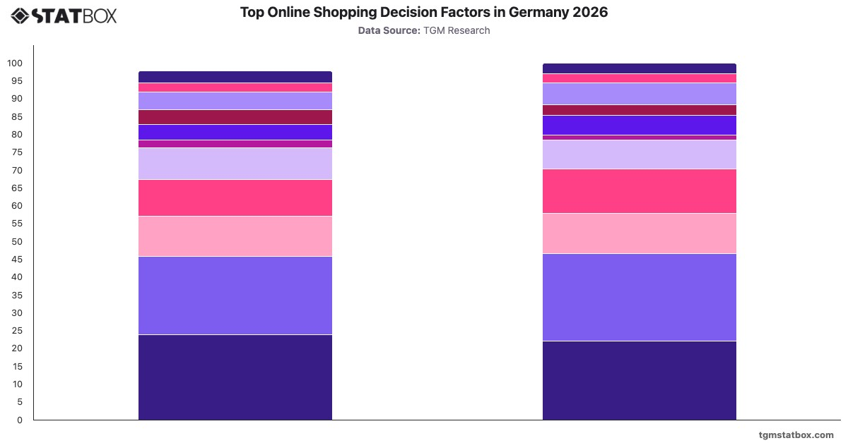 Top Online Shopping Decision Factors in Germany 2026|Chart|TGM StatBox