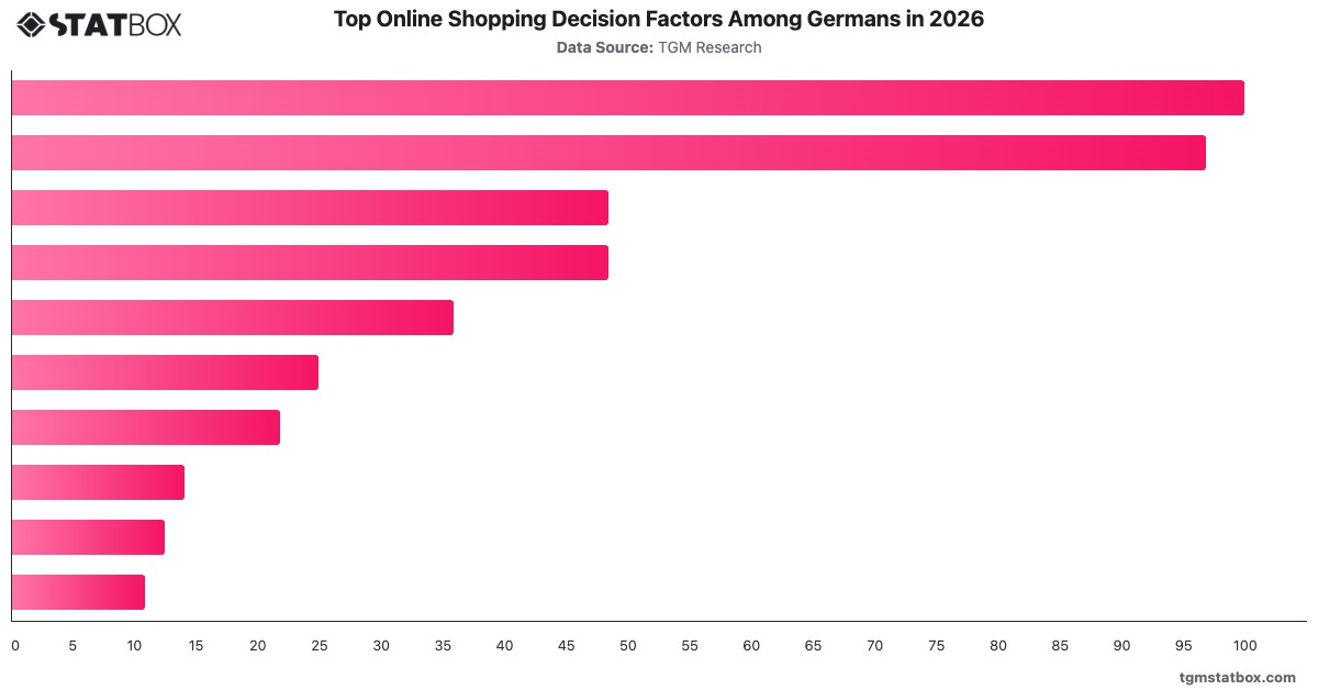 Top Online Shopping Decision Factors Among Germans in 2026|Chart|TGM StatBox