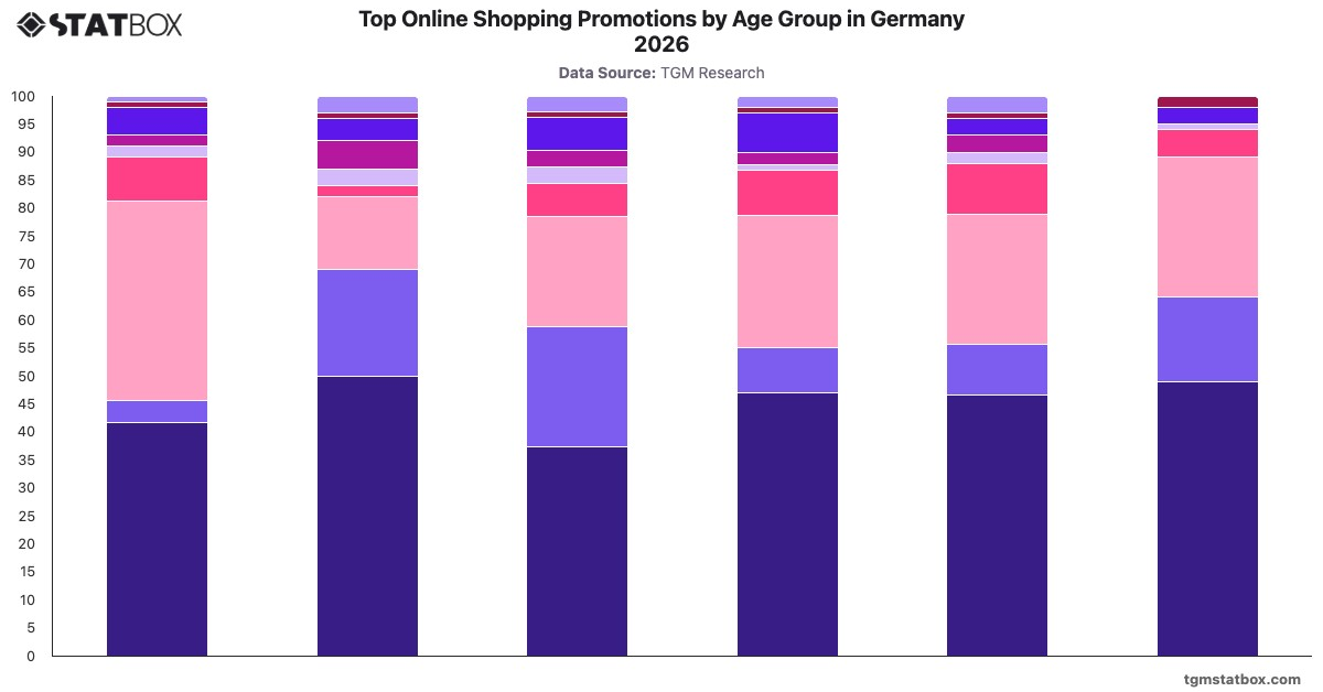 Top Online Shopping Promotions by Age Group in Germany 2026|Chart|TGM StatBox