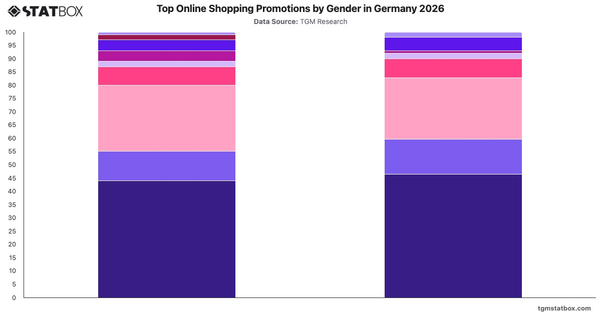 Top Online Shopping Promotions by Gender in Germany 2026|Chart|TGM StatBox
