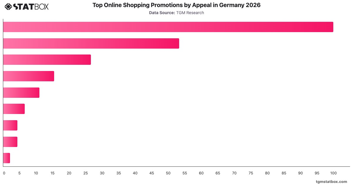 Top Online Shopping Promotions by Appeal in Germany 2026|Chart|TGM StatBox