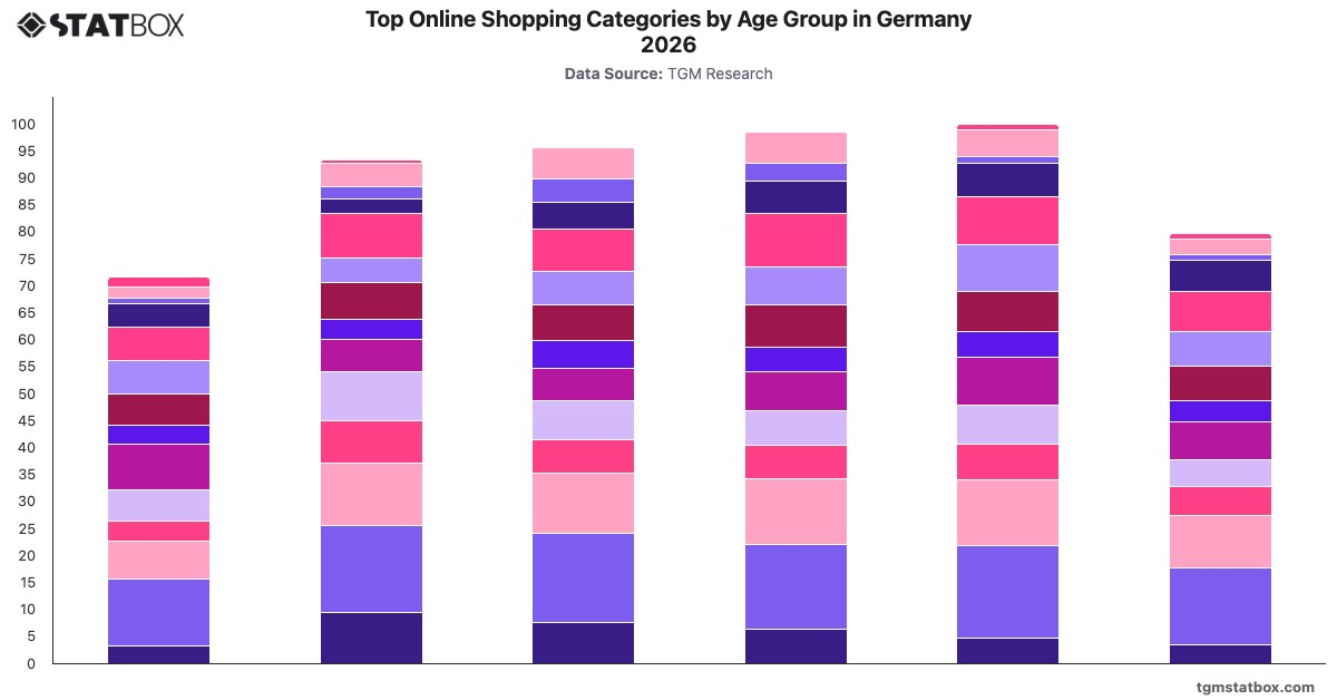 Top Online Shopping Categories by Age Group in Germany 2026|Chart|TGM StatBox