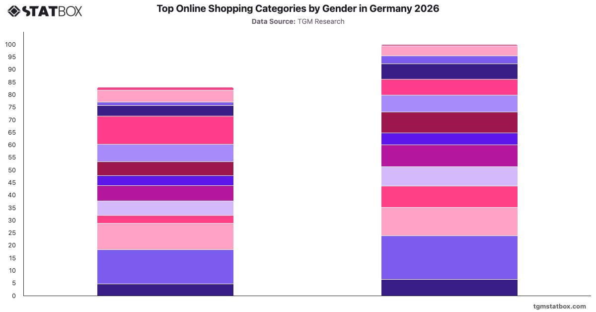 Top Online Shopping Categories by Gender in Germany 2026|Chart|TGM StatBox