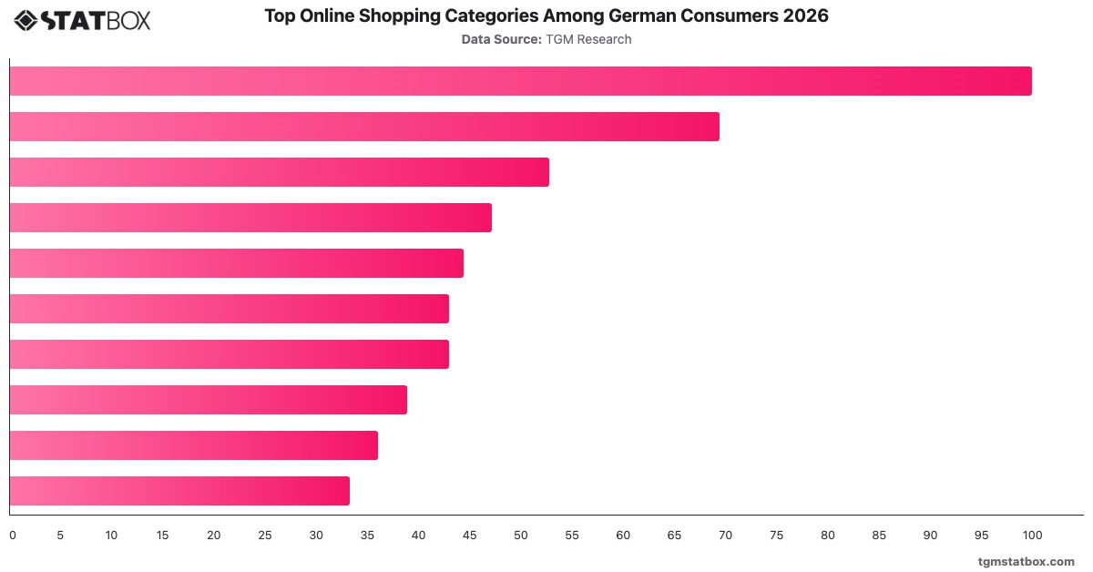 Top Online Shopping Categories Among German Consumers 2026|Chart|TGM StatBox