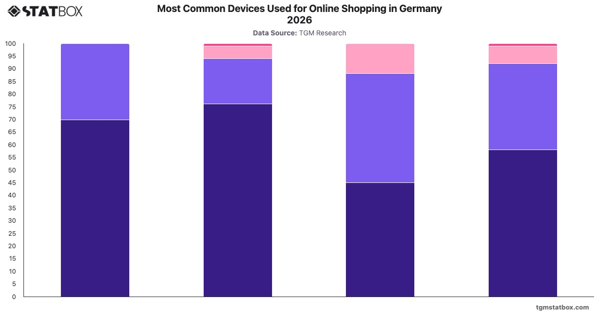Most Common Devices Used for Online Shopping in Germany 2026|Chart|TGM StatBox