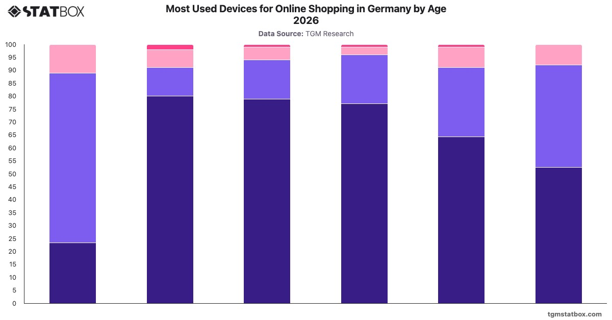 Most Used Devices for Online Shopping in Germany by Age 2026|Chart|TGM StatBox