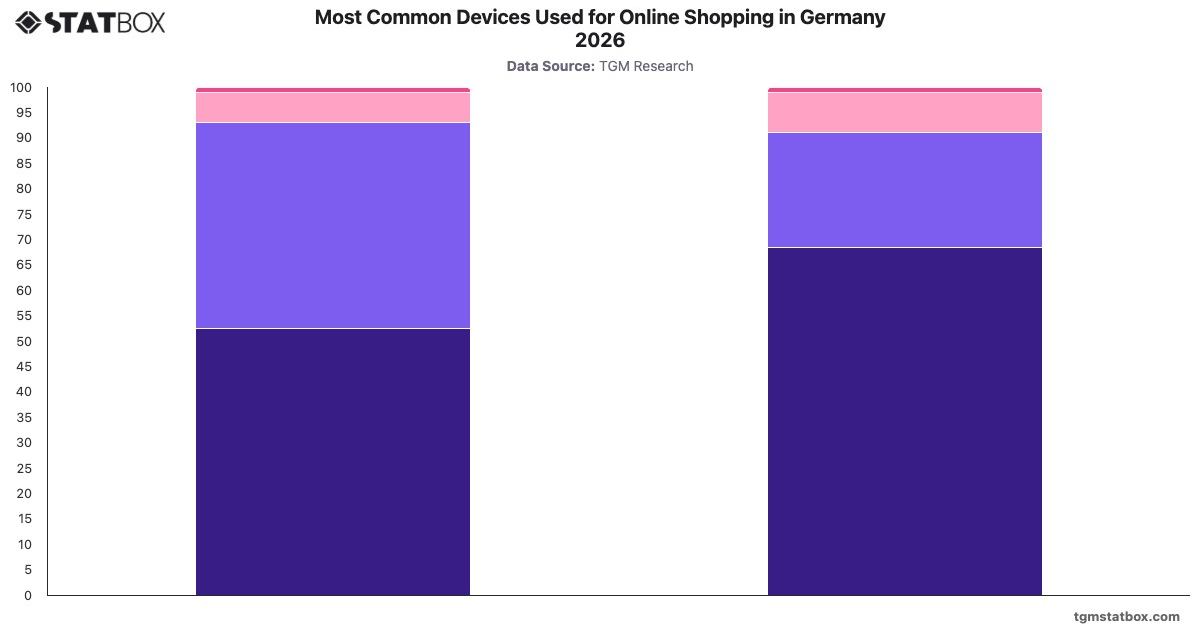 Most Common Devices Used for Online Shopping in Germany 2026|Chart|TGM StatBox