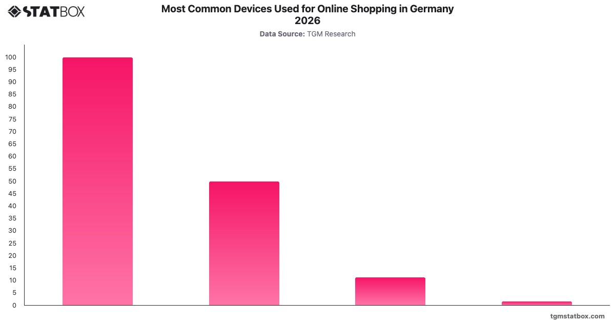 Most Common Devices Used for Online Shopping in Germany 2026|Chart|TGM StatBox