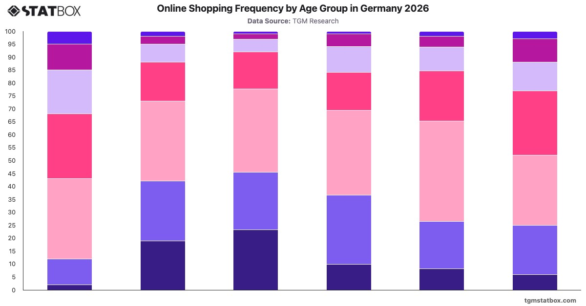Online Shopping Frequency by Age Group in Germany 2026|Chart|TGM StatBox