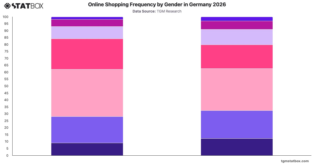 Online Shopping Frequency by Gender in Germany 2026|Chart|TGM StatBox