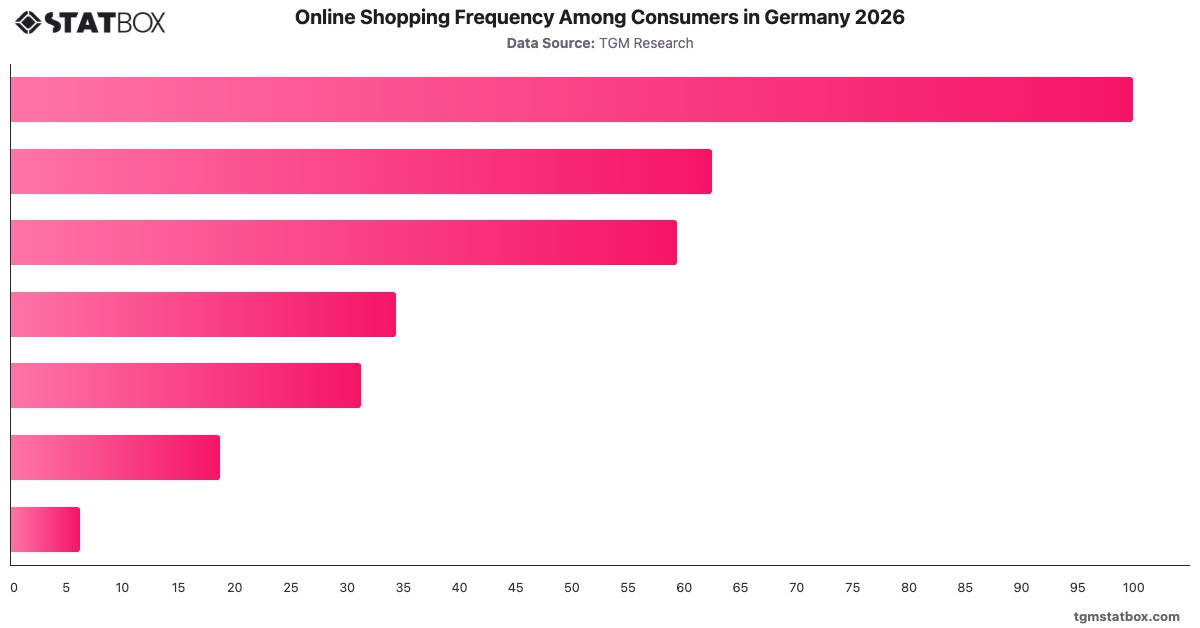 Online Shopping Frequency Among Consumers in Germany 2026|Chart|TGM StatBox