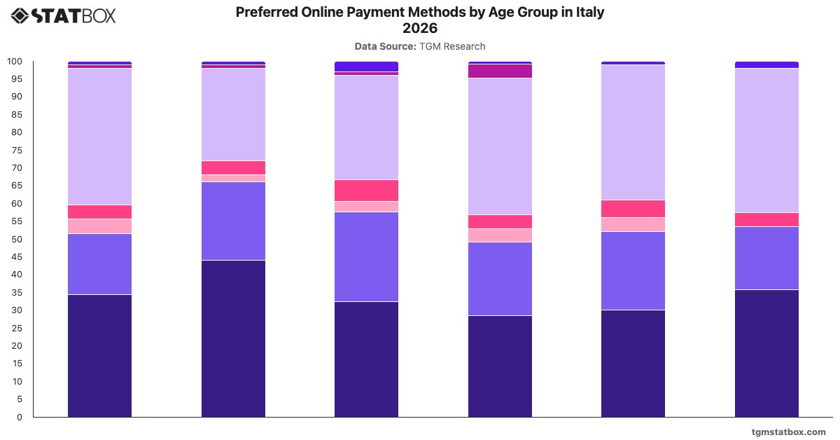 Preferred Online Payment Methods by Age Group in Italy 2026|Chart|TGM StatBox