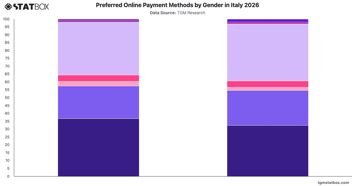 Preferred Online Payment Methods by Gender in Italy 2026|Chart|TGM StatBox