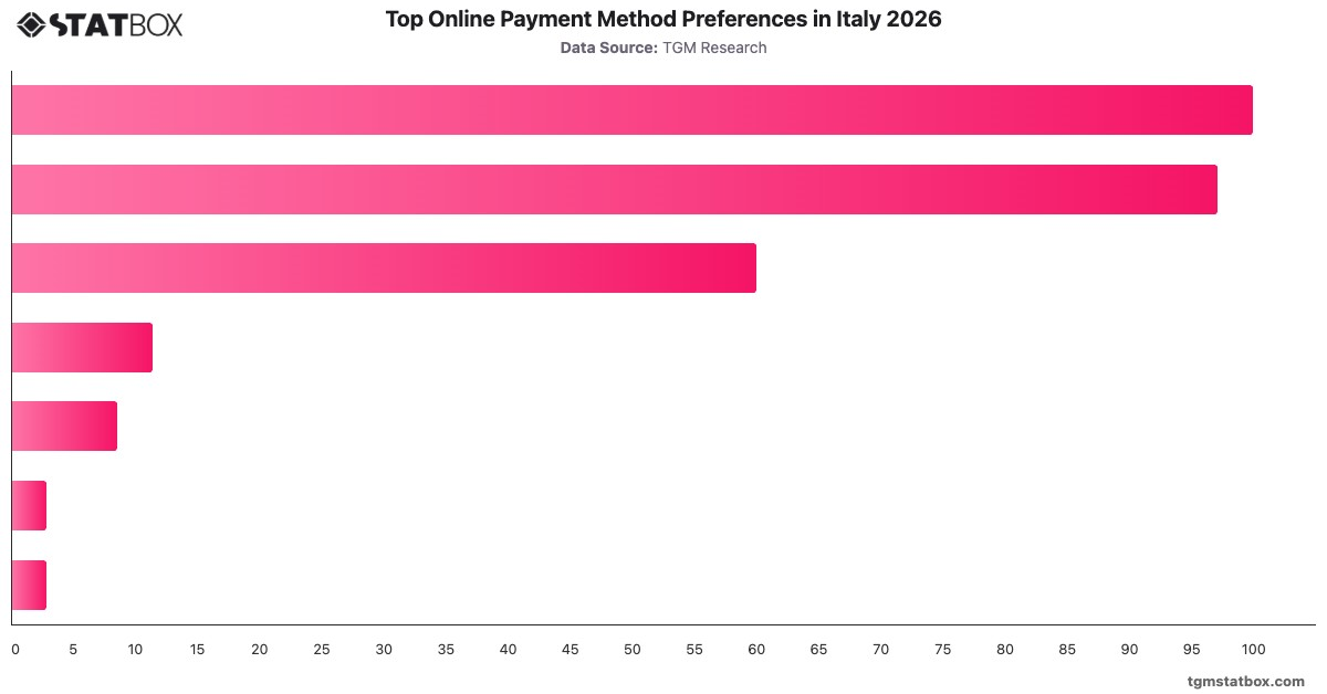 Top Online Payment Method Preferences in Italy 2026|Chart|TGM StatBox