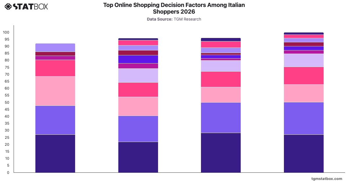 Top Online Shopping Decision Factors Among Italian Shoppers 2026|Chart|TGM StatBox
