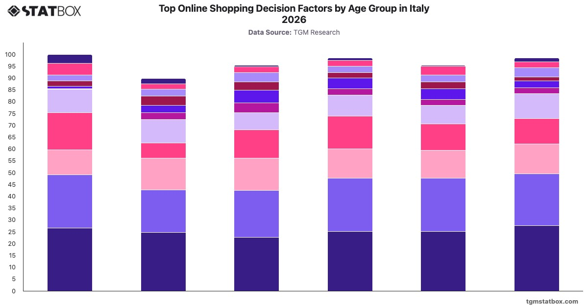 Top Online Shopping Decision Factors by Age Group in Italy 2026|Chart|TGM StatBox