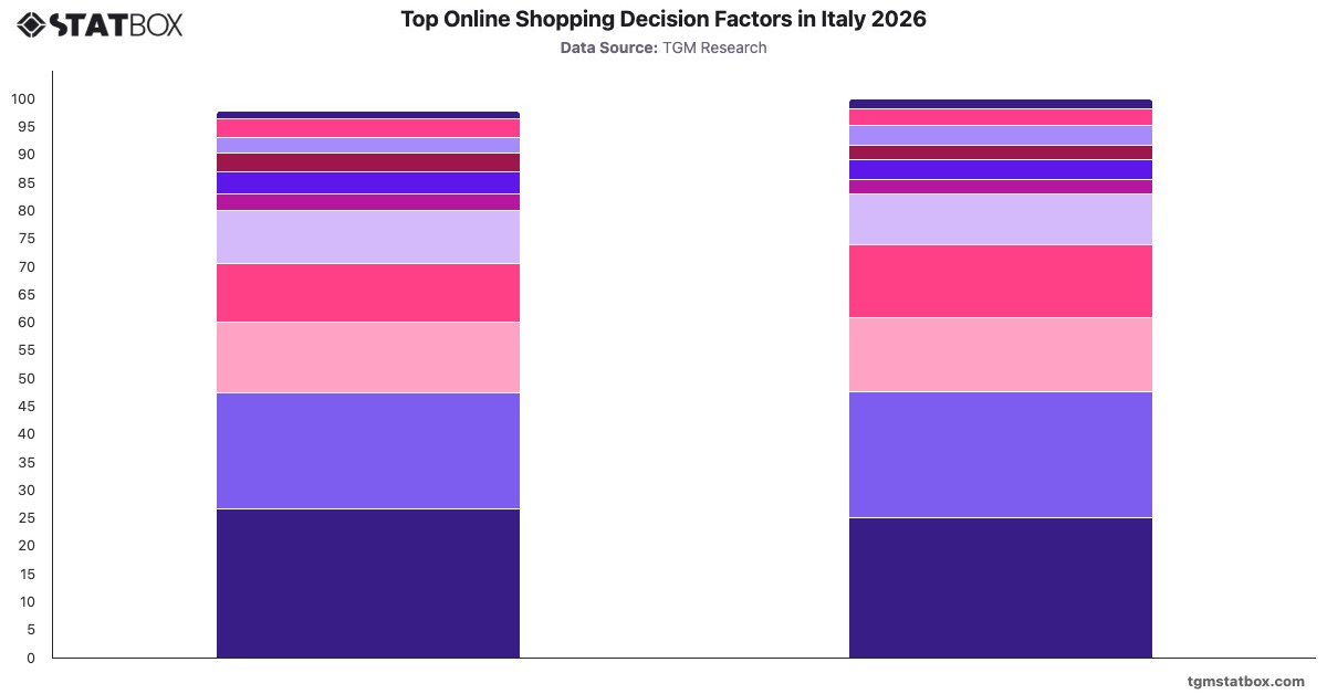 Top Online Shopping Decision Factors in Italy 2026|Chart|TGM StatBox