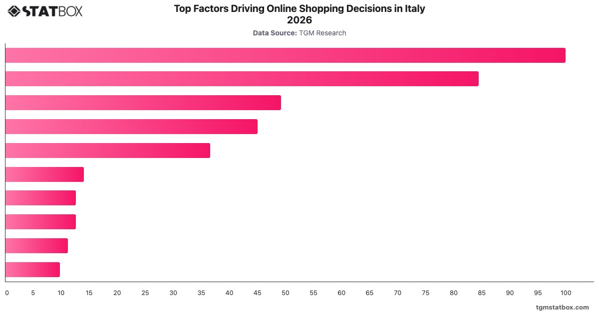 Top Factors Driving Online Shopping Decisions in Italy 2026|Chart|TGM StatBox