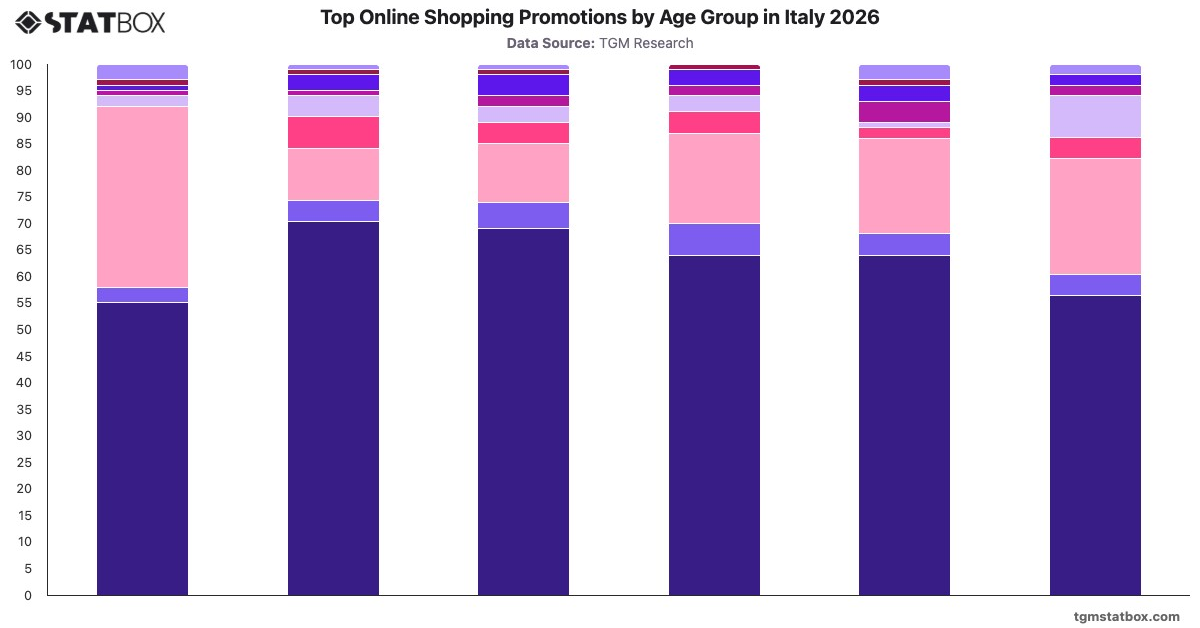 Top Online Shopping Promotions by Age Group in Italy 2026|Chart|TGM StatBox
