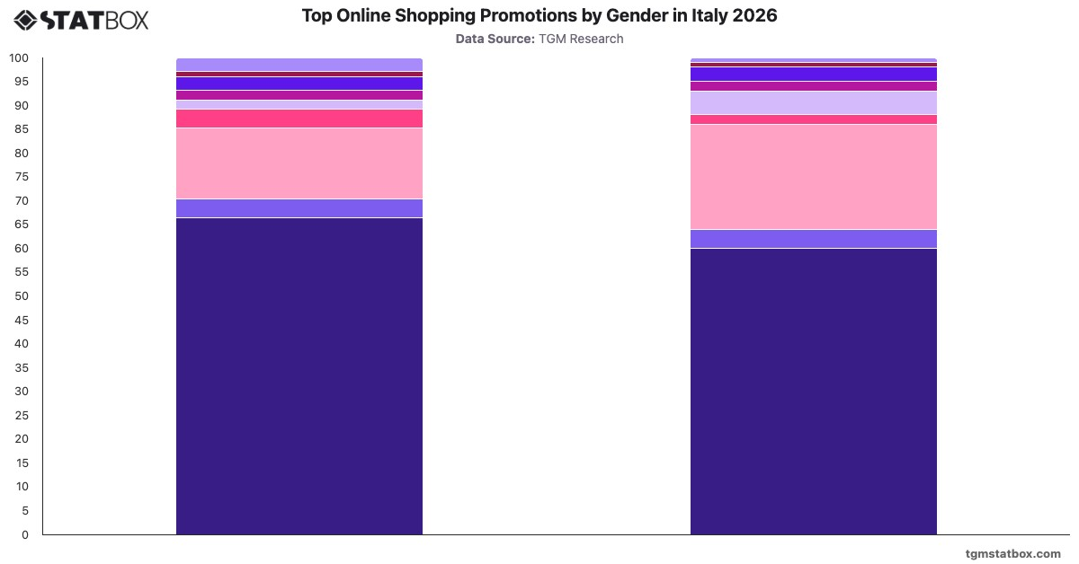 Top Online Shopping Promotions by Gender in Italy 2026|Chart|TGM StatBox