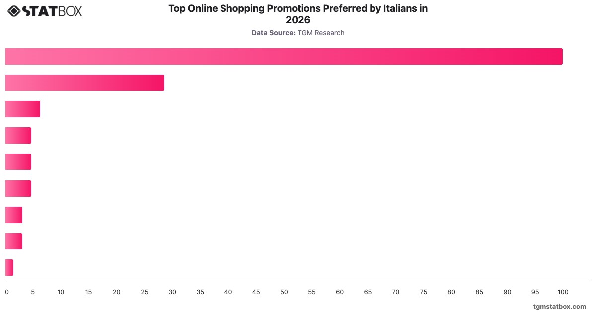 Top Online Shopping Promotions Preferred by Italians in 2026|Chart|TGM StatBox