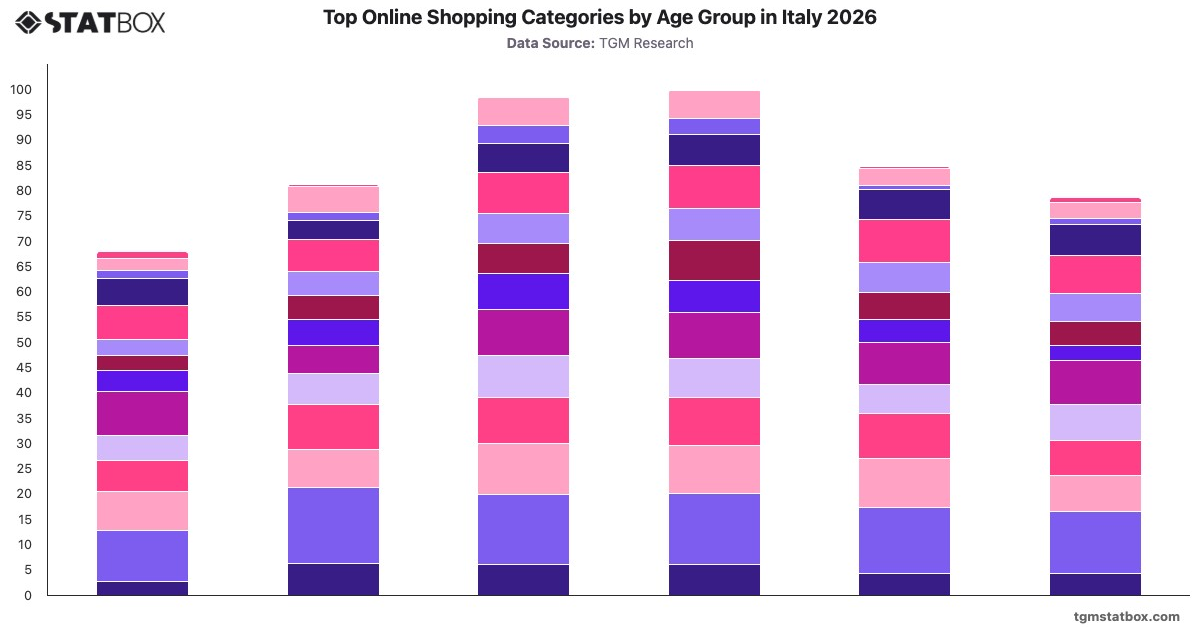 Top Online Shopping Categories by Age Group in Italy 2026|Chart|TGM StatBox