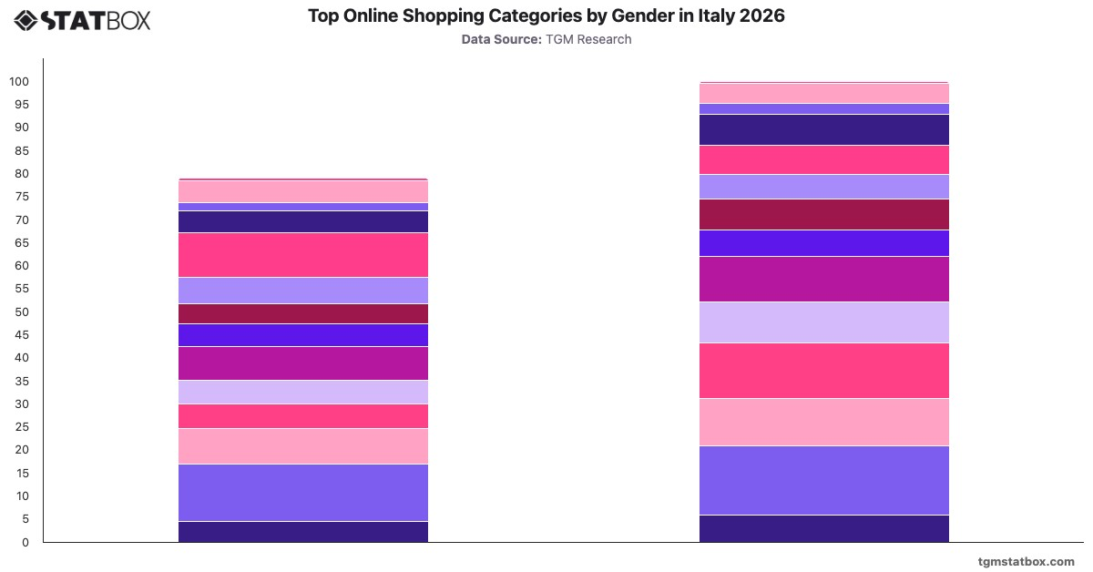 Top Online Shopping Categories by Gender in Italy 2026|Chart|TGM StatBox