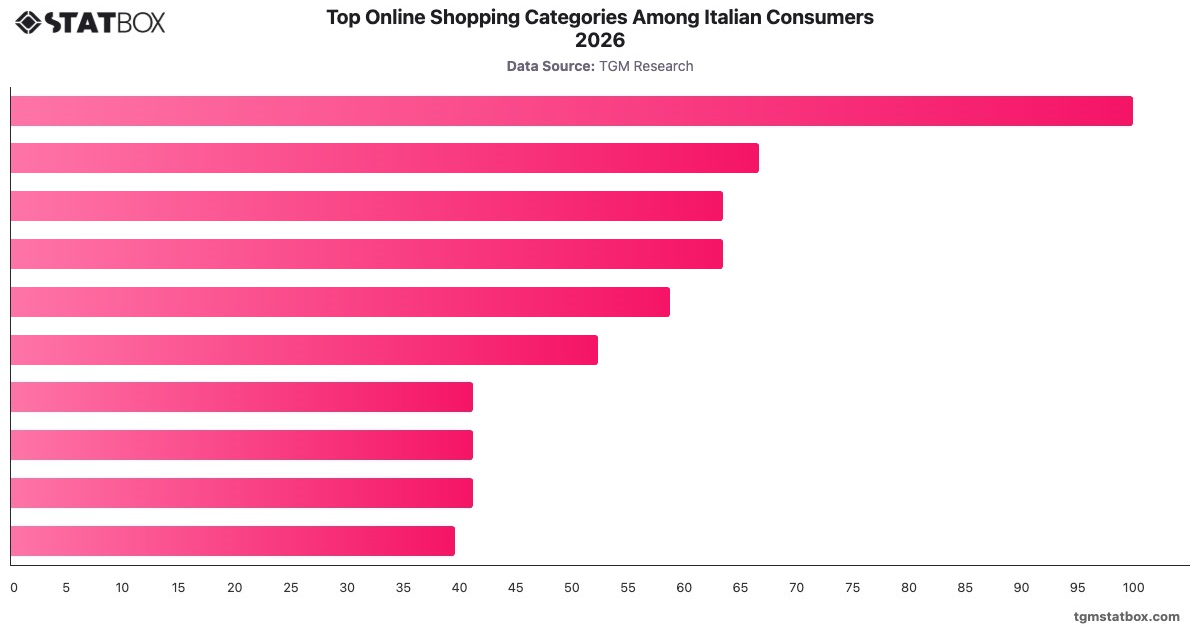 Top Online Shopping Categories Among Italian Consumers 2026|Chart|TGM StatBox