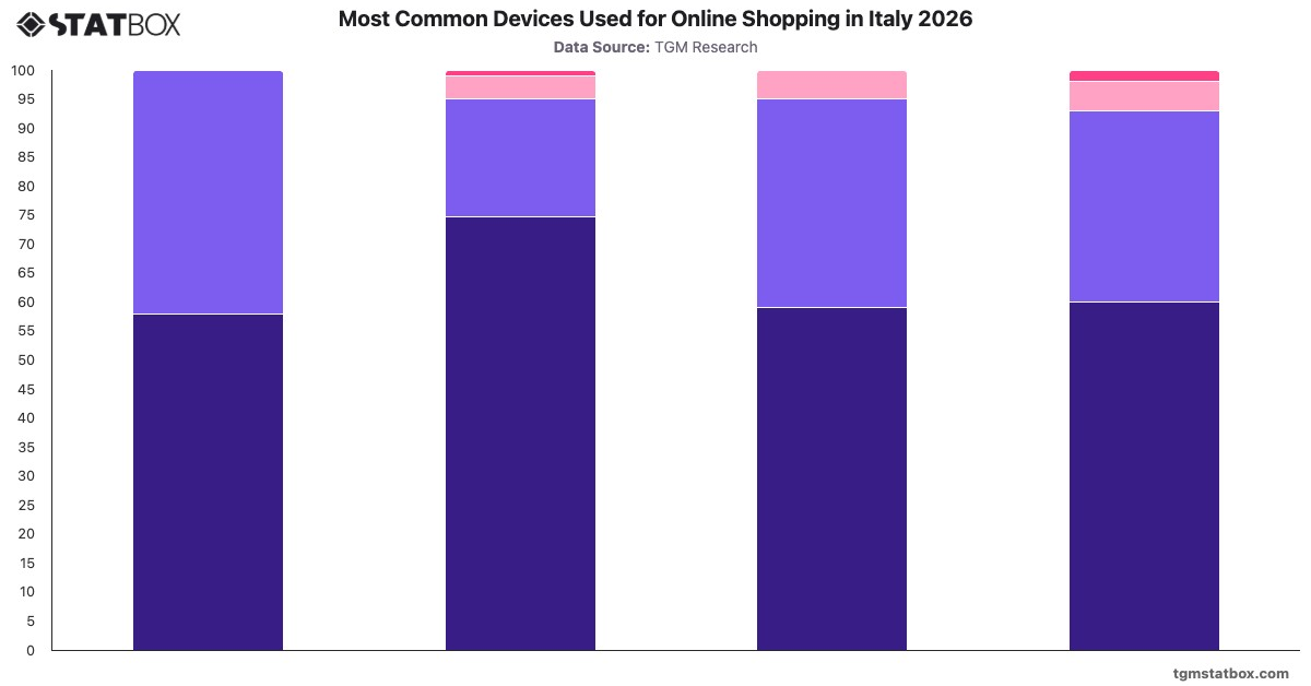 Most Common Devices Used for Online Shopping in Italy 2026|Chart|TGM StatBox