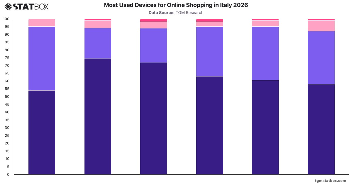 Most Used Devices for Online Shopping in Italy 2026|Chart|TGM StatBox