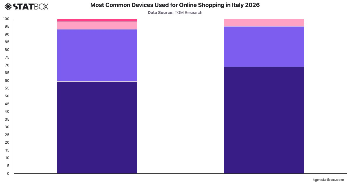 Most Common Devices Used for Online Shopping in Italy 2026|Chart|TGM StatBox