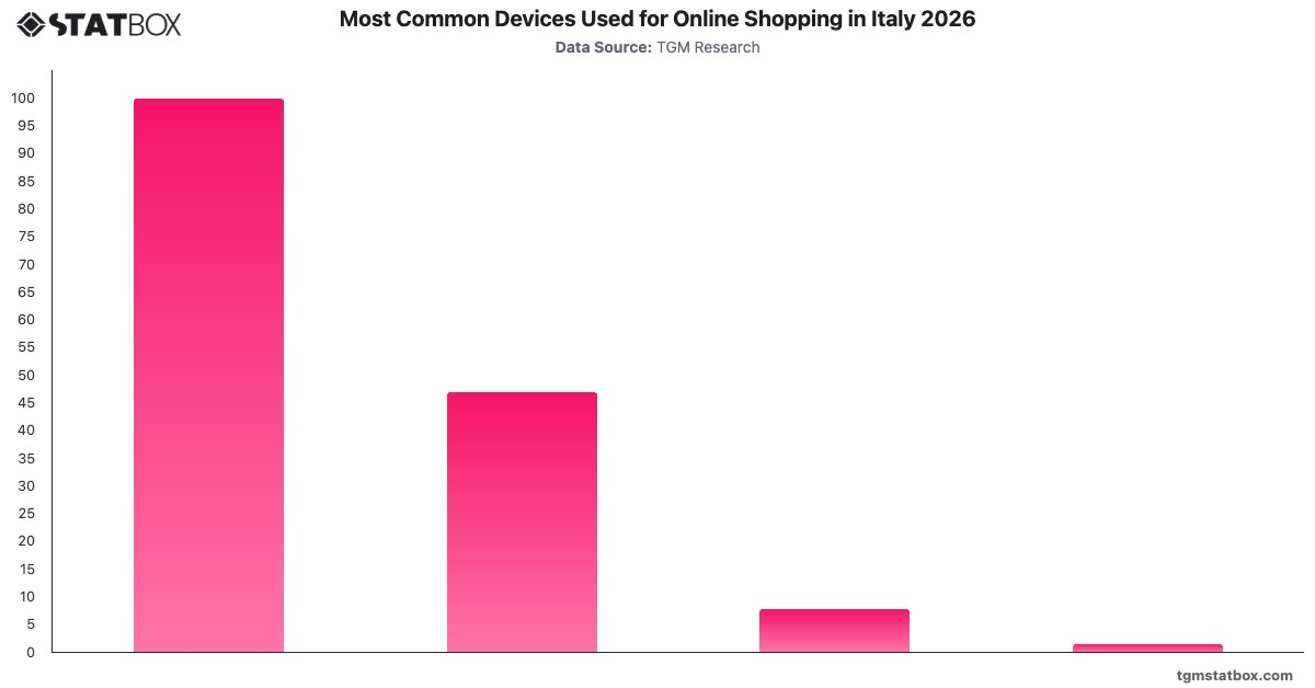 Most Common Devices Used for Online Shopping in Italy 2026|Chart|TGM StatBox