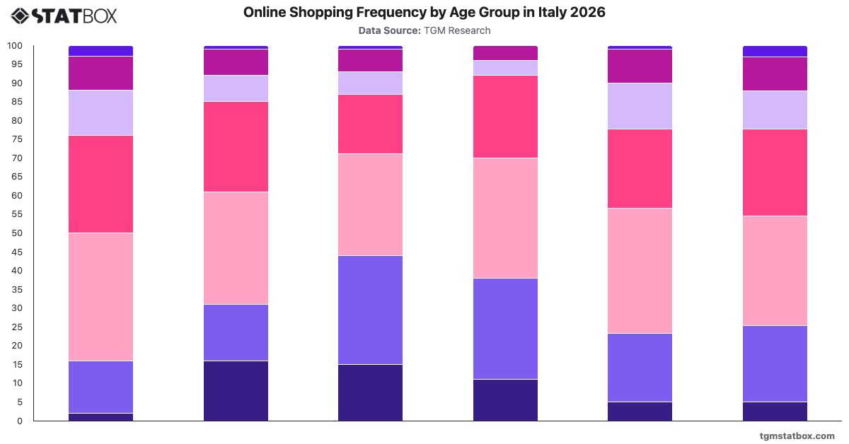 Online Shopping Frequency by Age Group in Italy 2026|Chart|TGM StatBox