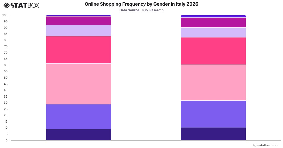 Online Shopping Frequency by Gender in Italy 2026|Chart|TGM StatBox