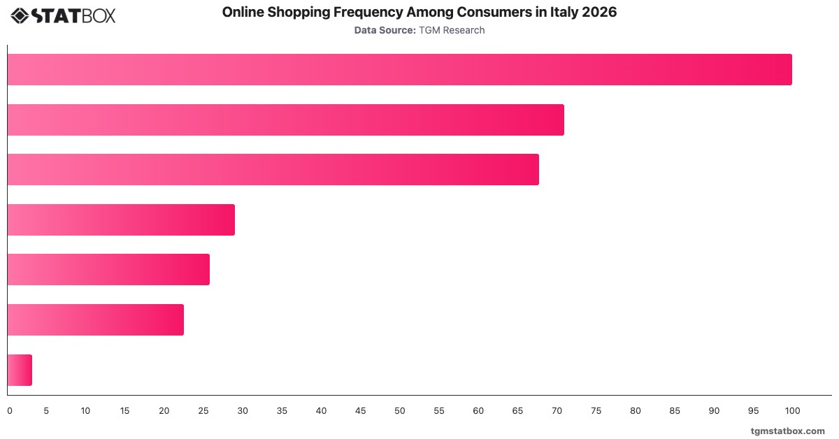Online Shopping Frequency Among Consumers in Italy 2026|Chart|TGM StatBox