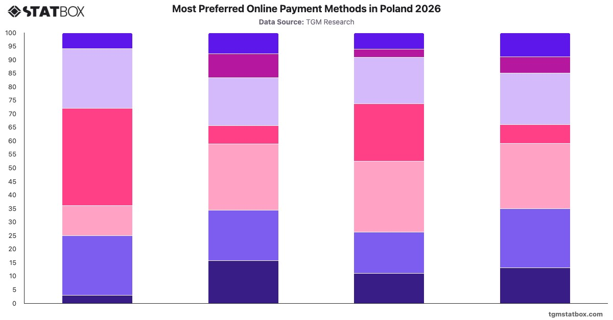 Most Preferred Online Payment Methods in Poland 2026|Chart|TGM StatBox
